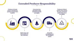 EPR - Extended Producer Responsibility