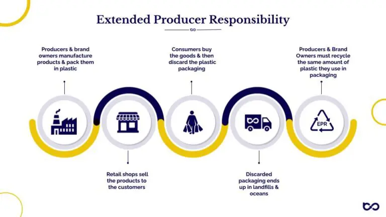 EPR - Extended Producer Responsibility
