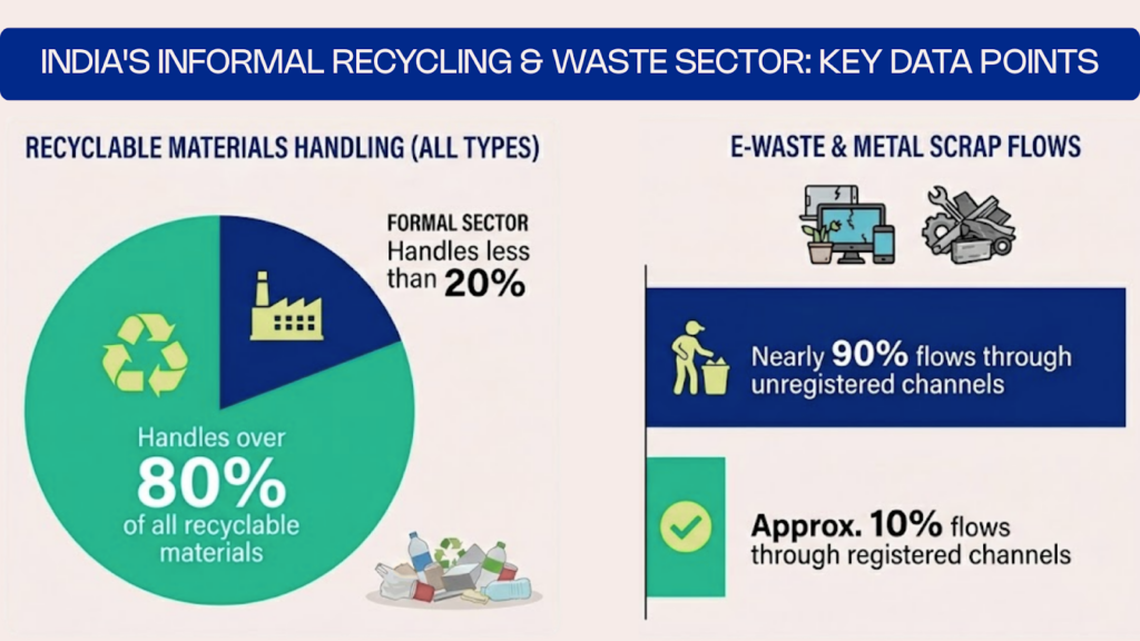 India's Informal recycling & waste sector: Key data points