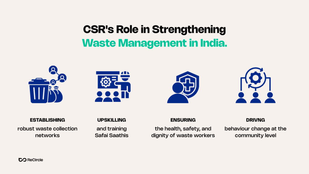 How CSR Can strengthen waste management