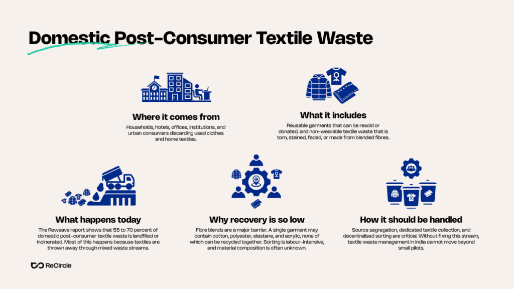 Domestic Post-Consumer Textile Waste in India