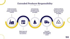 EPR - Extended Producer Responsibility
