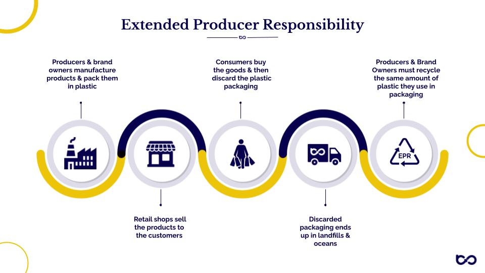 EPR - Extended Producer Responsibility