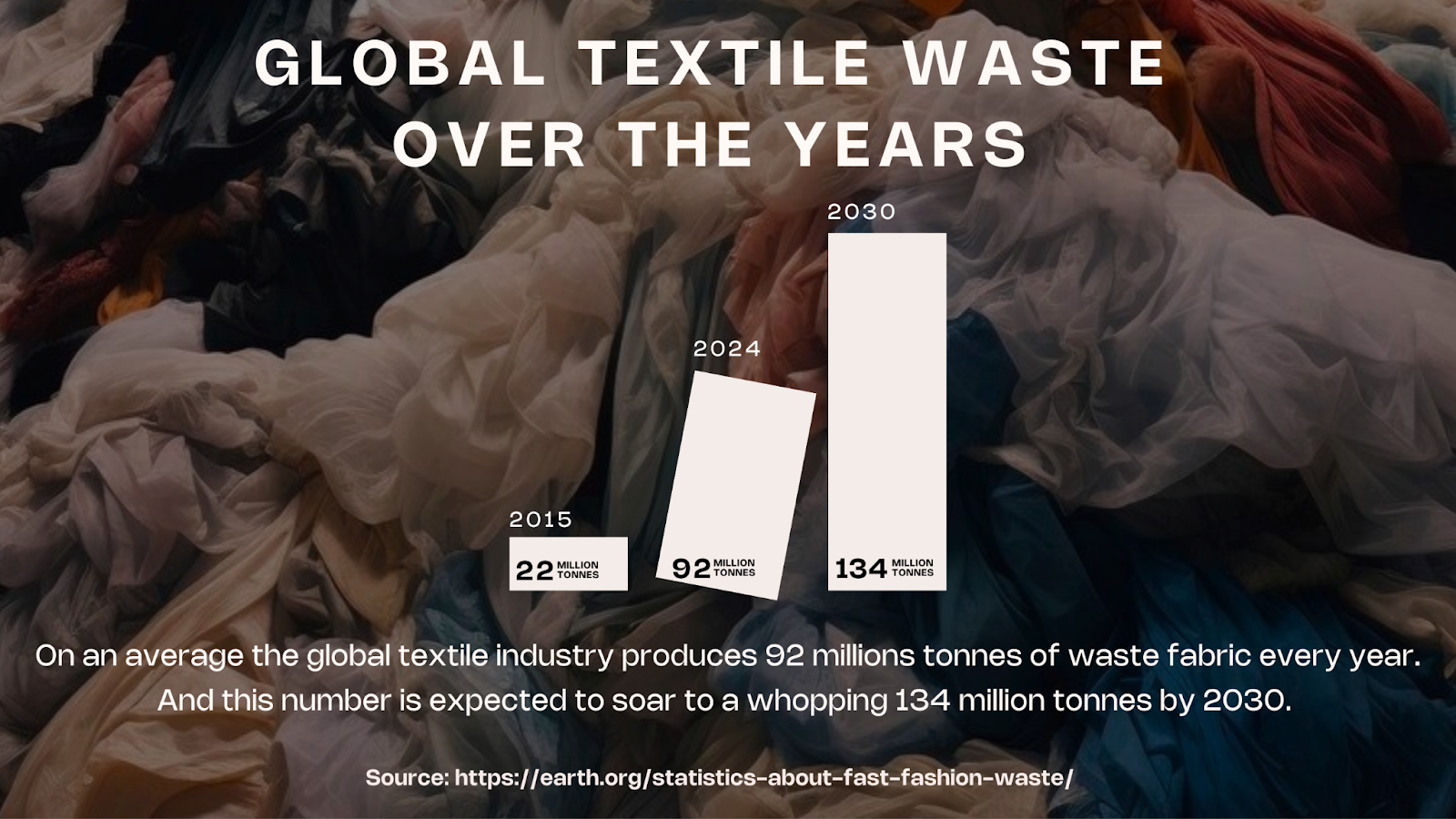 Global Textile Waste | Current numbers and future projections