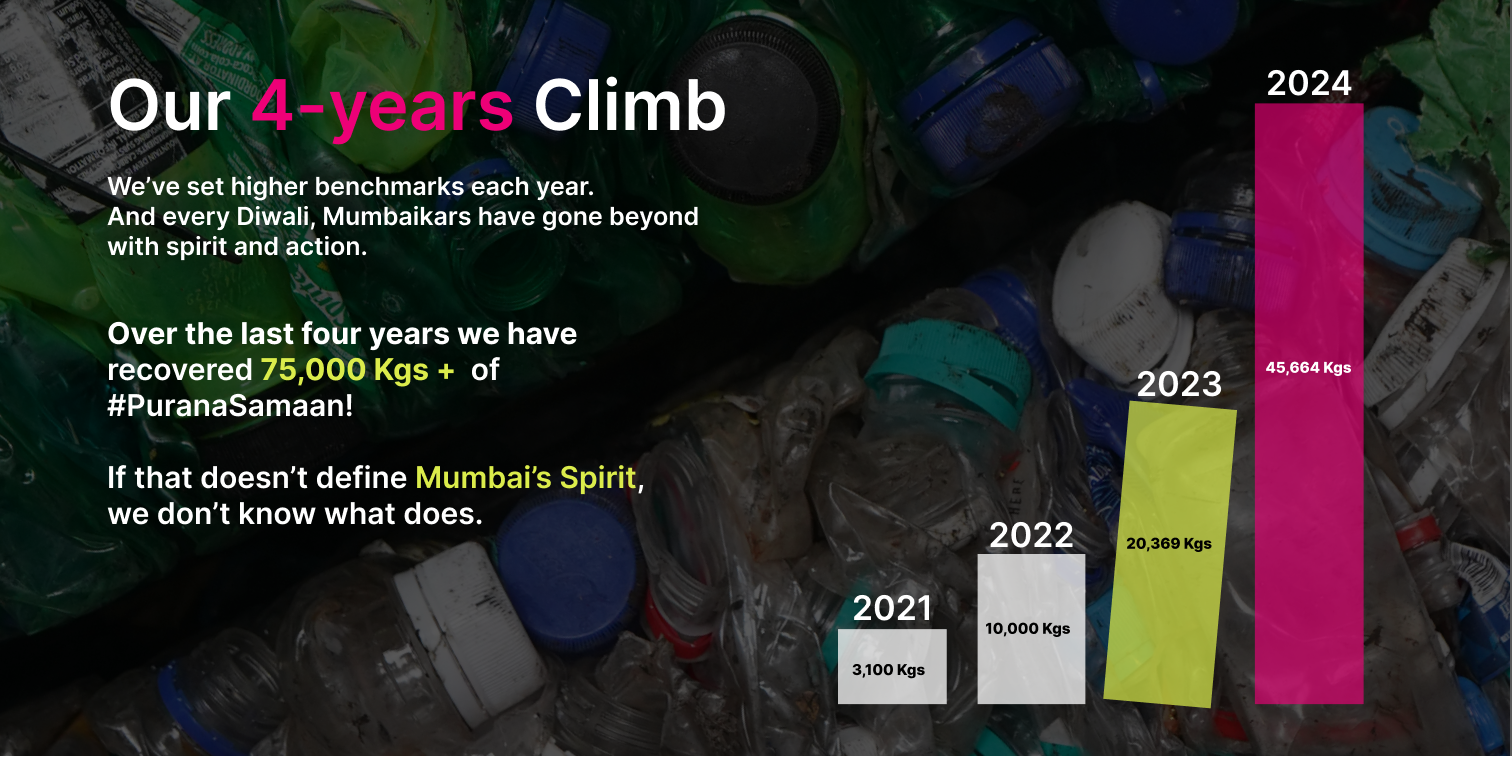 Diwali Collection Drive 2025 Journey Section