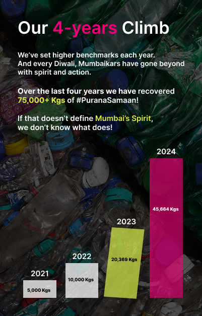 Diwali Collection Drive 2025 Journey Section Mobile